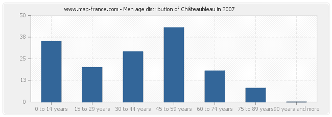 Men age distribution of Châteaubleau in 2007