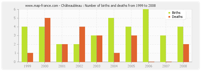 Châteaubleau : Number of births and deaths from 1999 to 2008