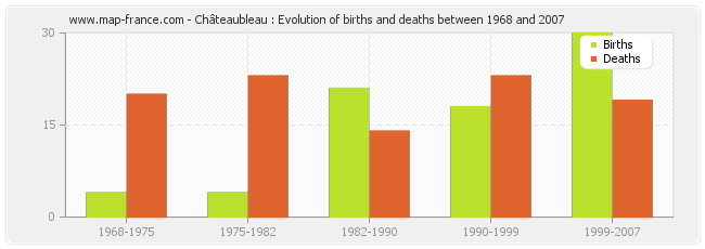 Châteaubleau : Evolution of births and deaths between 1968 and 2007