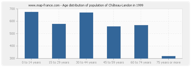 Age distribution of population of Château-Landon in 1999