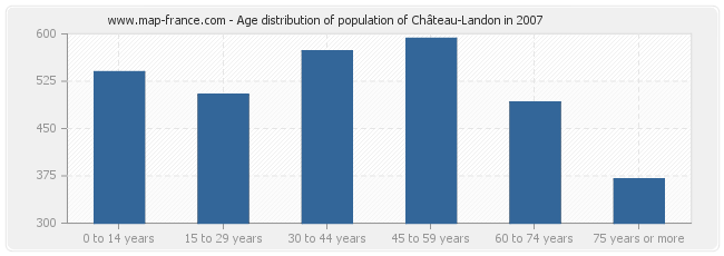 Age distribution of population of Château-Landon in 2007