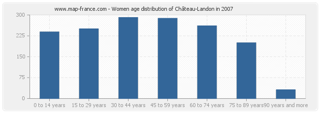 Women age distribution of Château-Landon in 2007