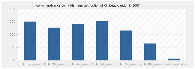 Men age distribution of Château-Landon in 2007