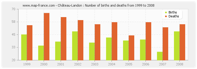 Château-Landon : Number of births and deaths from 1999 to 2008