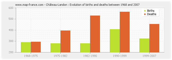 Château-Landon : Evolution of births and deaths between 1968 and 2007