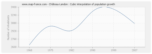 Château-Landon : Cubic interpolation of population growth