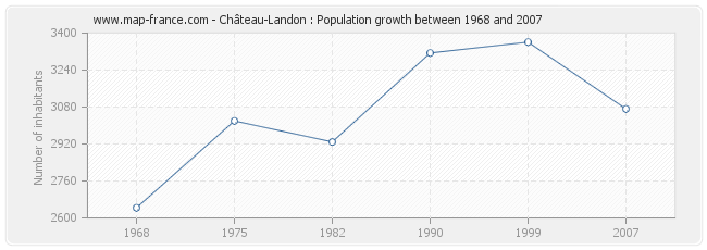 Population Château-Landon