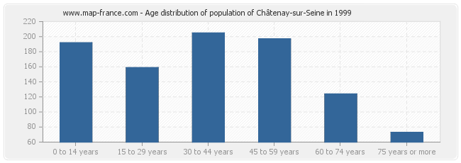 Age distribution of population of Châtenay-sur-Seine in 1999