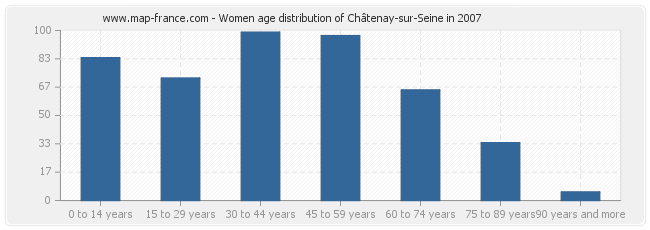 Women age distribution of Châtenay-sur-Seine in 2007