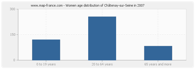 Women age distribution of Châtenay-sur-Seine in 2007