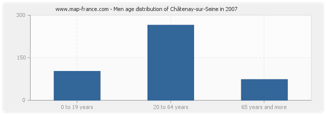 Men age distribution of Châtenay-sur-Seine in 2007