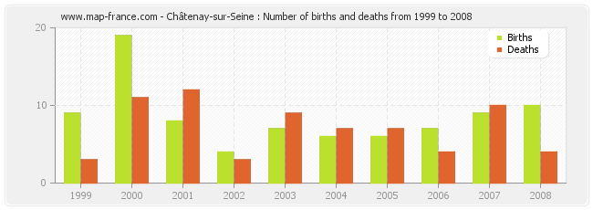 Châtenay-sur-Seine : Number of births and deaths from 1999 to 2008