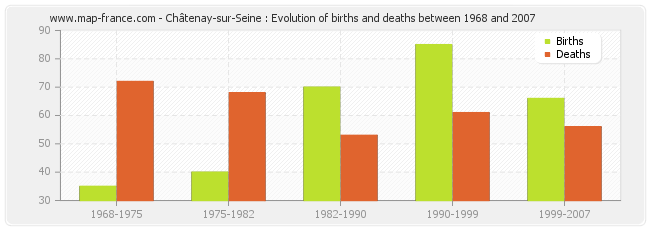 Châtenay-sur-Seine : Evolution of births and deaths between 1968 and 2007