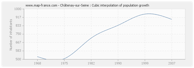 Châtenay-sur-Seine : Cubic interpolation of population growth