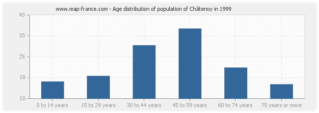 Age distribution of population of Châtenoy in 1999