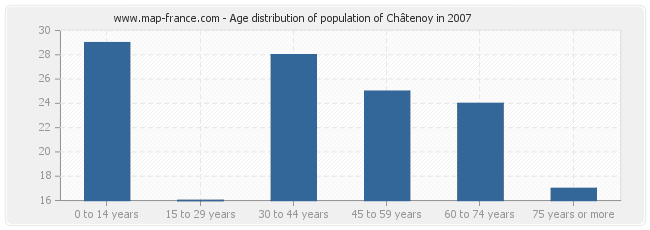 Age distribution of population of Châtenoy in 2007