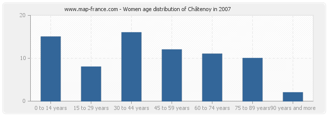 Women age distribution of Châtenoy in 2007