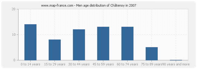 Men age distribution of Châtenoy in 2007