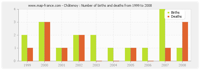 Châtenoy : Number of births and deaths from 1999 to 2008