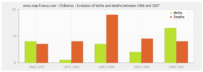 Châtenoy : Evolution of births and deaths between 1968 and 2007