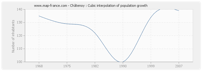 Châtenoy : Cubic interpolation of population growth
