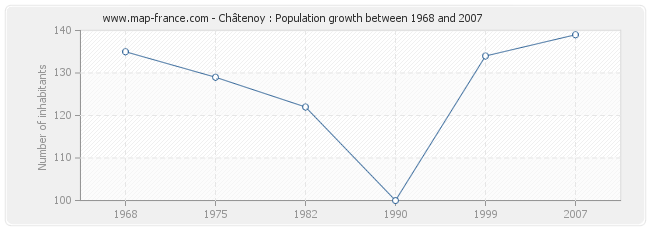 Population Châtenoy