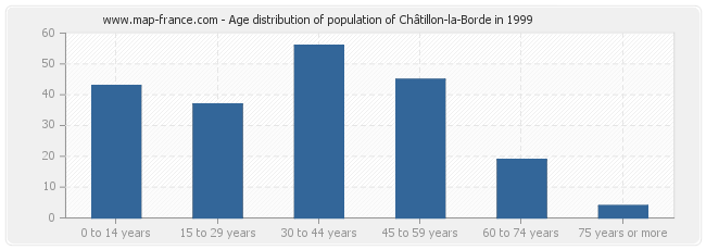 Age distribution of population of Châtillon-la-Borde in 1999