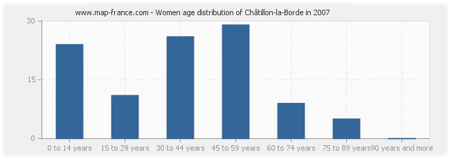 Women age distribution of Châtillon-la-Borde in 2007