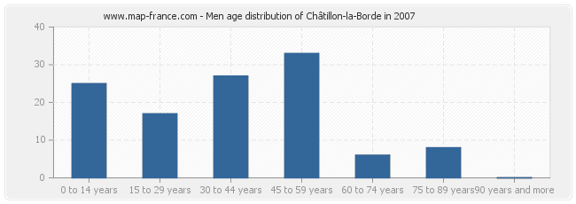 Men age distribution of Châtillon-la-Borde in 2007