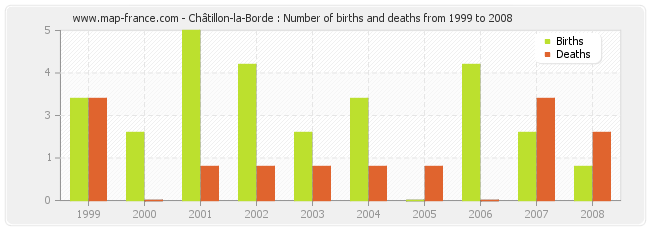 Châtillon-la-Borde : Number of births and deaths from 1999 to 2008