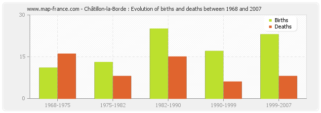 Châtillon-la-Borde : Evolution of births and deaths between 1968 and 2007