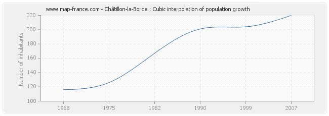 Châtillon-la-Borde : Cubic interpolation of population growth