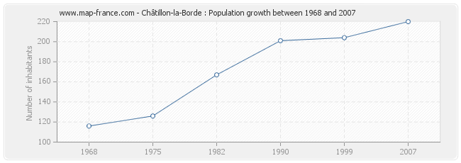 Population Châtillon-la-Borde