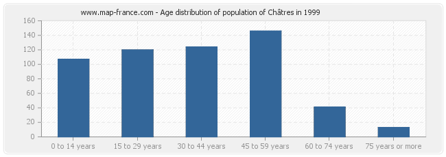 Age distribution of population of Châtres in 1999