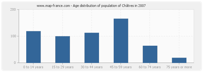 Age distribution of population of Châtres in 2007