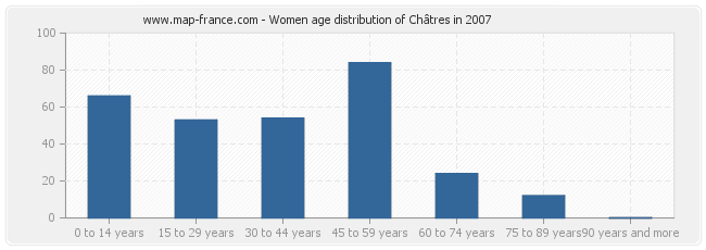 Women age distribution of Châtres in 2007