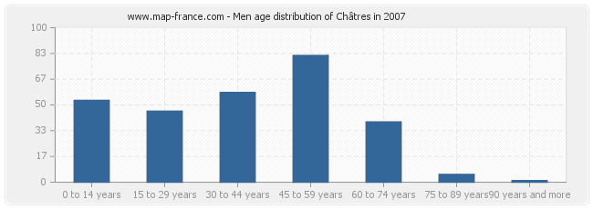 Men age distribution of Châtres in 2007