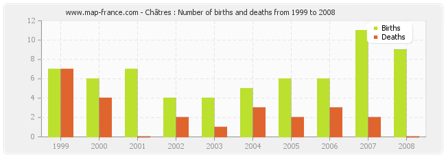 Châtres : Number of births and deaths from 1999 to 2008