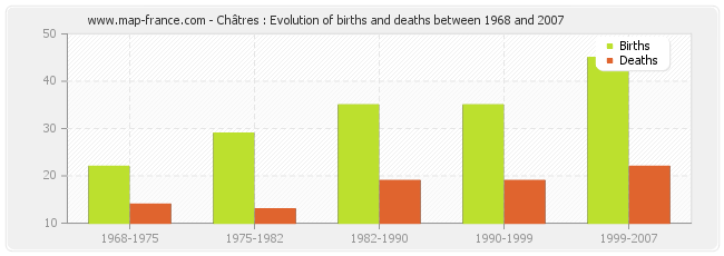 Châtres : Evolution of births and deaths between 1968 and 2007