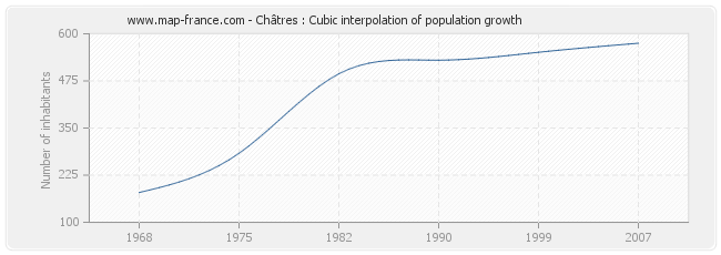 Châtres : Cubic interpolation of population growth