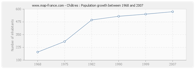 Population Châtres