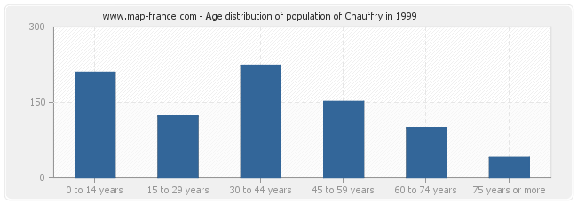 Age distribution of population of Chauffry in 1999