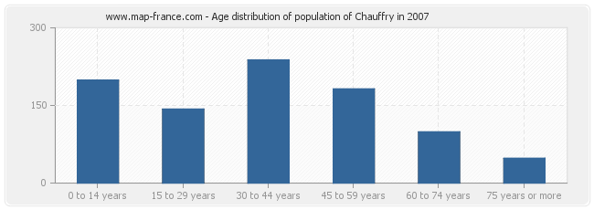 Age distribution of population of Chauffry in 2007