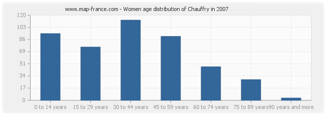 Women age distribution of Chauffry in 2007