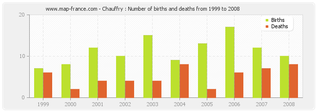 Chauffry : Number of births and deaths from 1999 to 2008