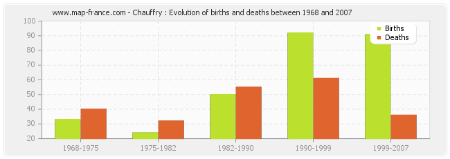 Chauffry : Evolution of births and deaths between 1968 and 2007