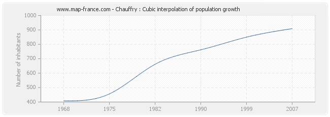 Chauffry : Cubic interpolation of population growth