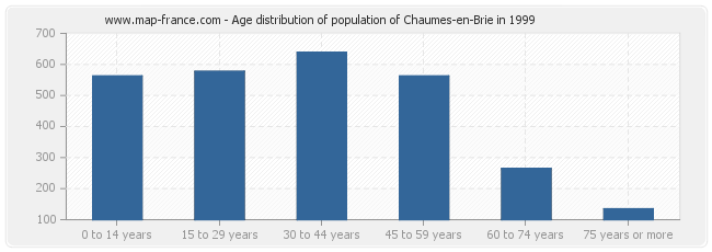 Age distribution of population of Chaumes-en-Brie in 1999