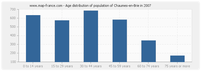 Age distribution of population of Chaumes-en-Brie in 2007