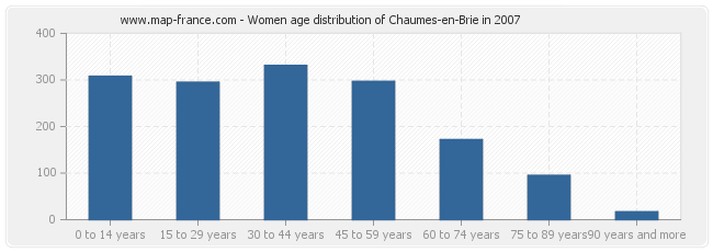 Women age distribution of Chaumes-en-Brie in 2007
